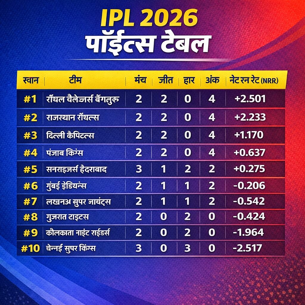 IPL 2026 Points Table