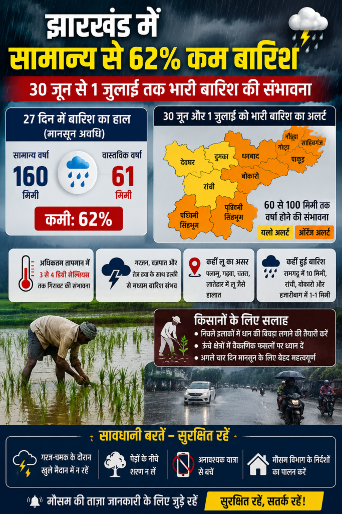 Jharkhand Weather Update